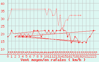 Courbe de la force du vent pour Deelen