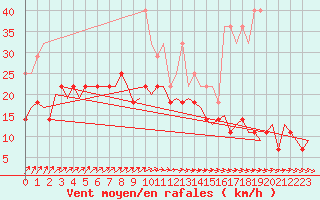 Courbe de la force du vent pour Muenster / Osnabrueck