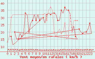 Courbe de la force du vent pour Olbia / Costa Smeralda