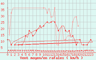 Courbe de la force du vent pour Amsterdam Airport Schiphol