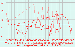 Courbe de la force du vent pour Malatya / Erhac