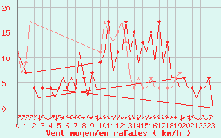 Courbe de la force du vent pour Santander / Parayas
