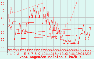 Courbe de la force du vent pour Platform P11-b Sea