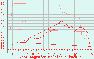 Courbe de la force du vent pour Bergen / Flesland