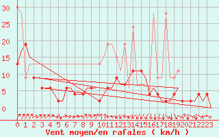 Courbe de la force du vent pour Genve (Sw)