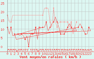 Courbe de la force du vent pour Oostende (Be)