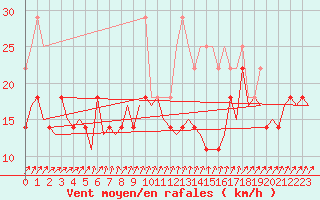 Courbe de la force du vent pour Leipzig-Schkeuditz