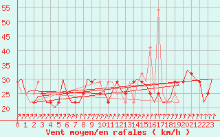 Courbe de la force du vent pour Cork Airport