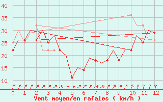 Courbe de la force du vent pour Platform K13-A