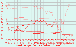 Courbe de la force du vent pour Wattisham