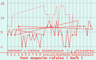 Courbe de la force du vent pour Woensdrecht