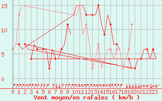 Courbe de la force du vent pour Napoli / Capodichino