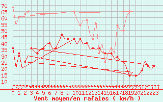 Courbe de la force du vent pour De Kooy