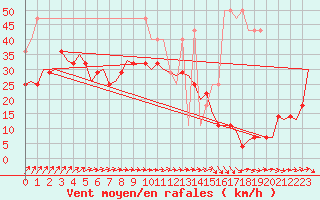 Courbe de la force du vent pour De Kooy