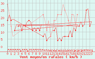 Courbe de la force du vent pour Platform Awg-1 Sea