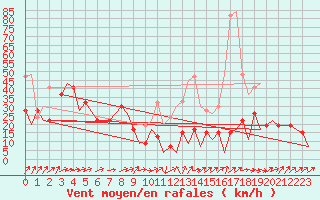 Courbe de la force du vent pour Gibraltar (UK)