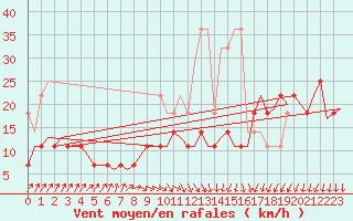 Courbe de la force du vent pour Linkoping / Malmen