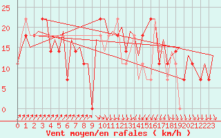 Courbe de la force du vent pour Kiruna Airport