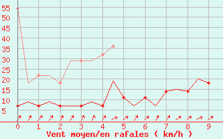 Courbe de la force du vent pour Schaffen (Be)