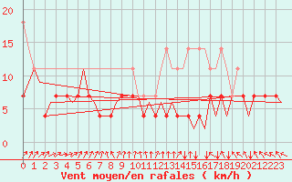 Courbe de la force du vent pour Volkel