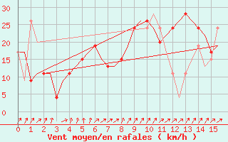 Courbe de la force du vent pour Reggio Calabria