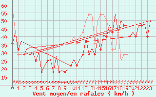 Courbe de la force du vent pour Platform K13-A