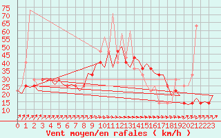 Courbe de la force du vent pour Skelleftea Airport
