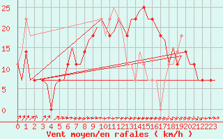 Courbe de la force du vent pour Kajaani