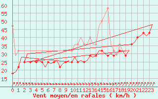 Courbe de la force du vent pour Vlieland