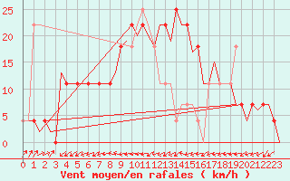 Courbe de la force du vent pour Altenstadt