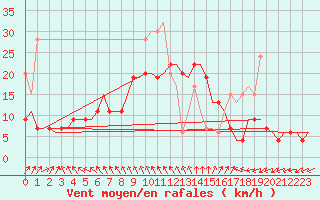 Courbe de la force du vent pour Valley