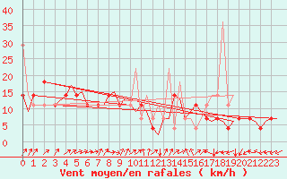Courbe de la force du vent pour Tromso / Langnes