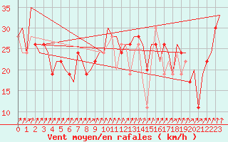 Courbe de la force du vent pour Alghero