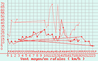 Courbe de la force du vent pour Frankfort (All)