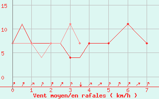 Courbe de la force du vent pour Skelleftea Airport
