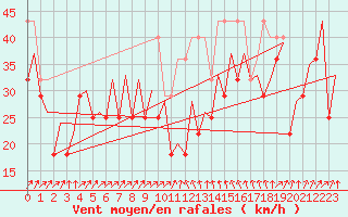 Courbe de la force du vent pour Platforme D15-fa-1 Sea
