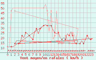 Courbe de la force du vent pour Laupheim
