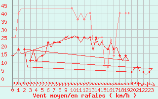 Courbe de la force du vent pour Frankfort (All)