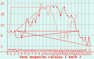 Courbe de la force du vent pour Wittmundhaven