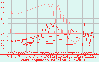 Courbe de la force du vent pour Wroclaw Ii