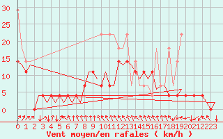 Courbe de la force du vent pour Rotterdam Airport Zestienhoven