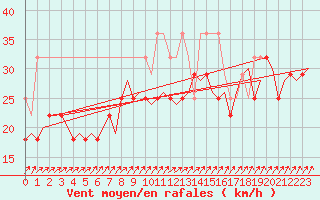 Courbe de la force du vent pour Vlissingen