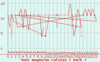 Courbe de la force du vent pour Ivalo