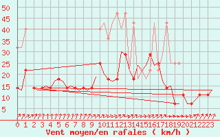 Courbe de la force du vent pour Nuernberg