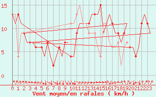 Courbe de la force du vent pour London / Heathrow (UK)