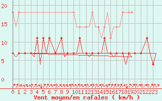 Courbe de la force du vent pour Frankfort (All)