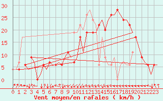 Courbe de la force du vent pour Dar-El-Beida
