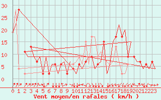 Courbe de la force du vent pour Olbia / Costa Smeralda