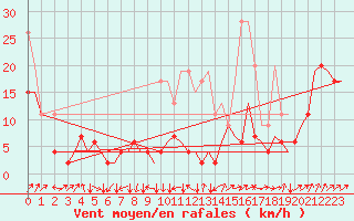 Courbe de la force du vent pour Genve (Sw)