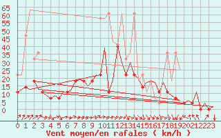 Courbe de la force du vent pour Frankfort (All)